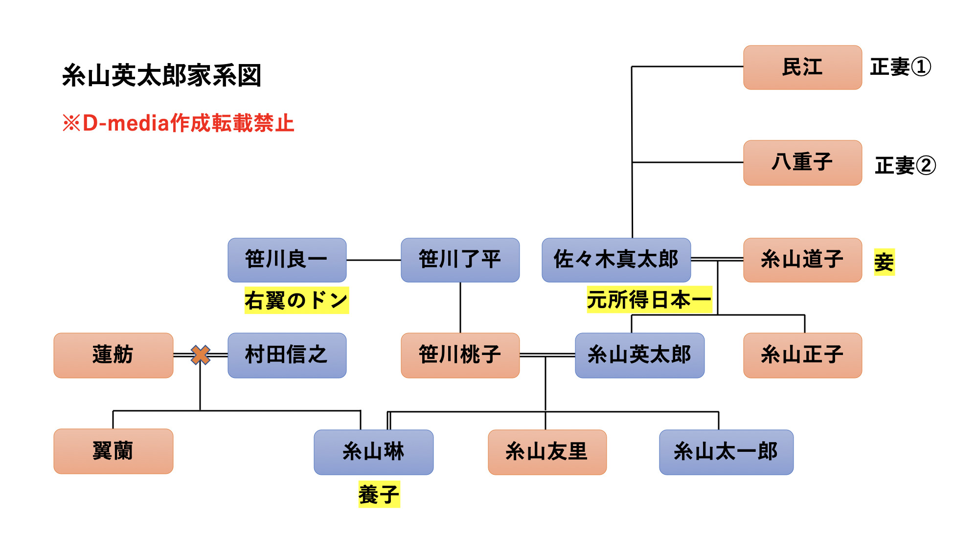 糸山英太郎　家系図