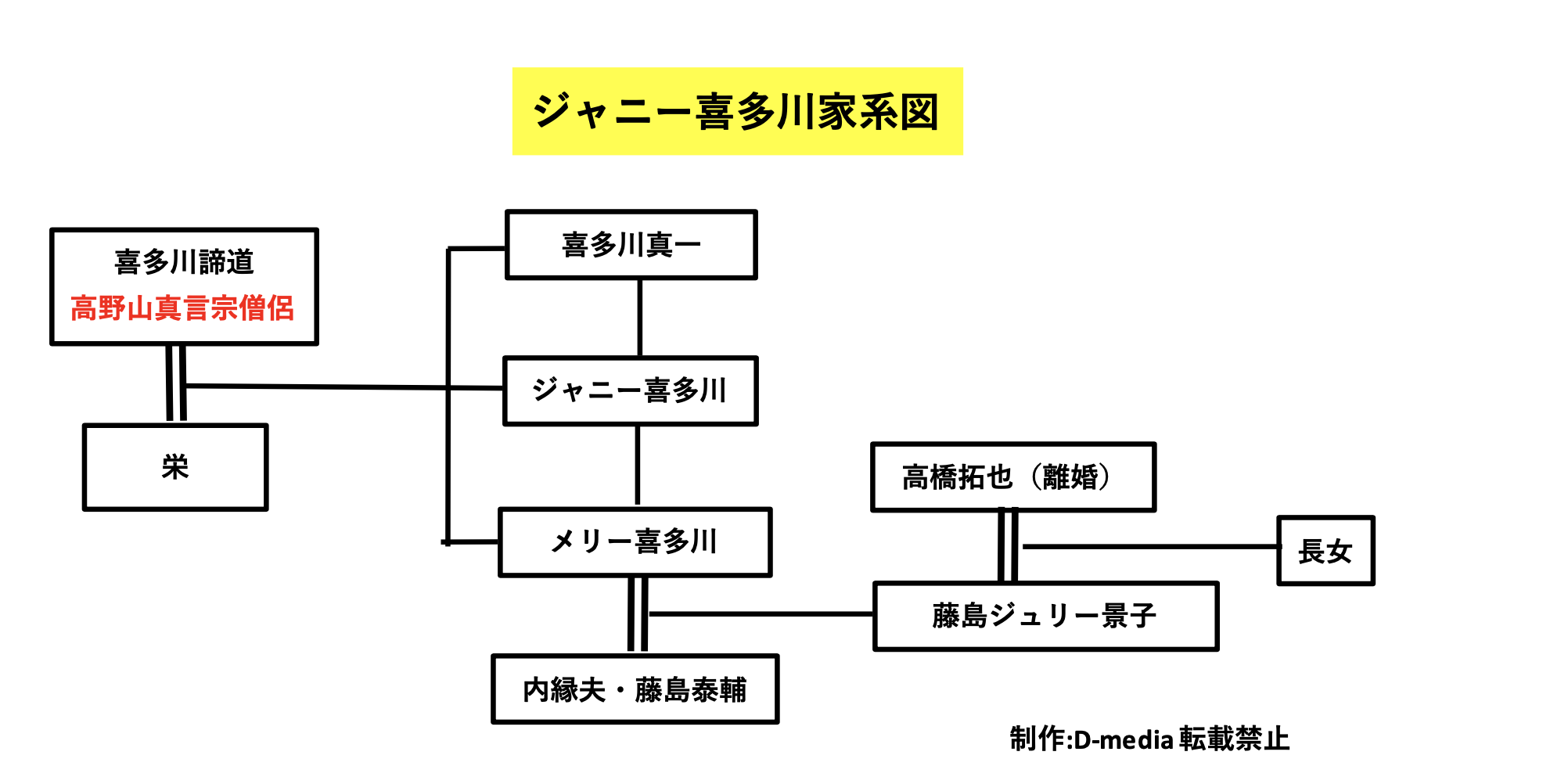ジャニー喜多川　家系図